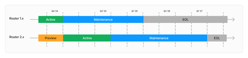 Timelines of currently live major releases of GraphOS Router. Router v1.x is Active through Q4 2024, Maintenance through Q1 2026, then EOL. Router v2.x is Preview through Q4 2024, Active through Q3 2025, Maintenance through Q1 2027, then EOL.